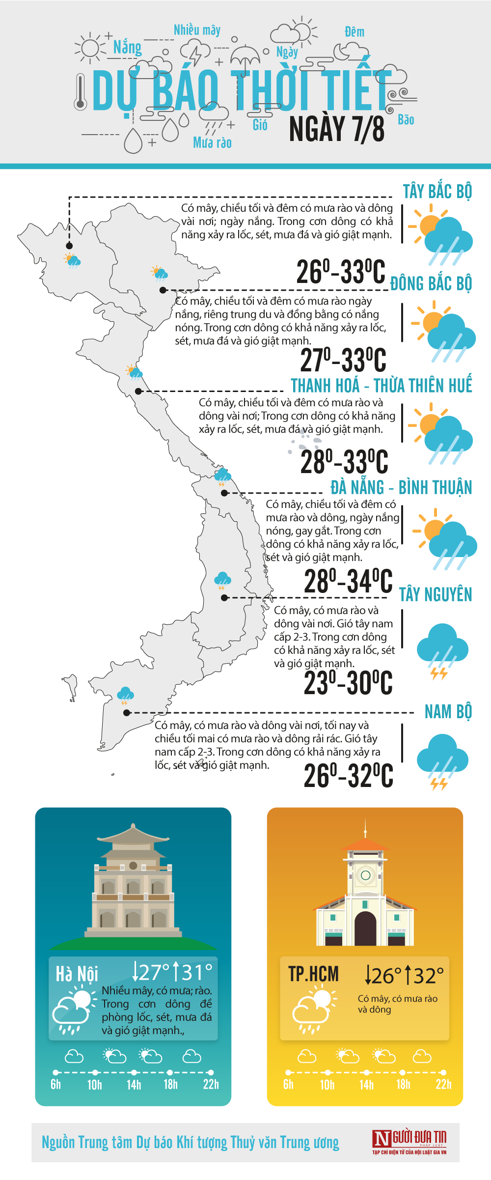 Đời sống - Dự báo thời tiết ngày 7/8/2020: Bắc Bộ và Thanh Hoá sẽ tiếp tục có mưa, có nơi mưa vừa, có nơi mưa to đến rất to