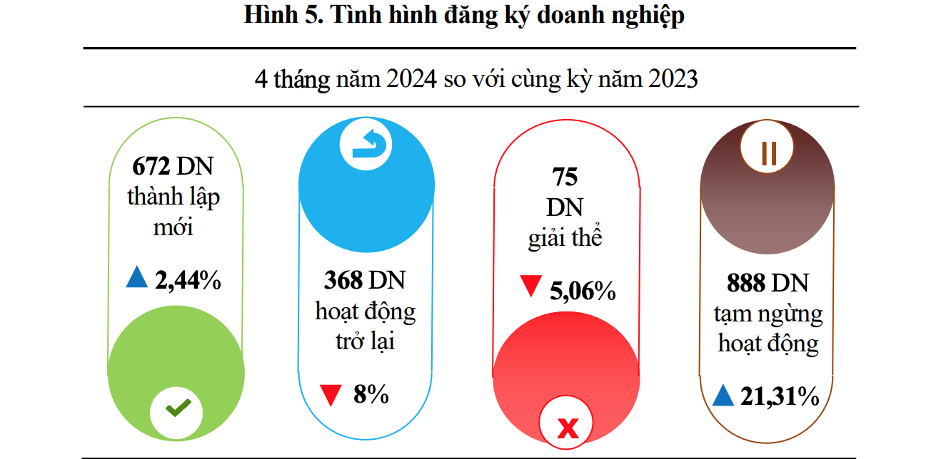 Kinh tế vĩ mô - Nghệ An: 888 doanh nghiệp đăng ký tạm ngừng hoạt động