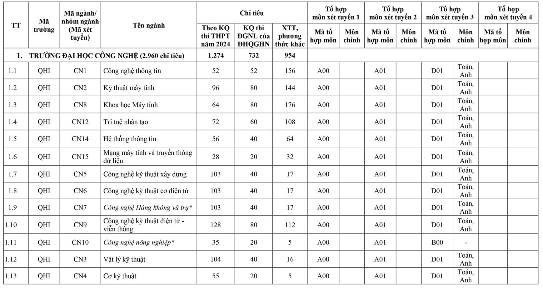 Giáo dục - Đại học Quốc gia Hà Nội công bố các phương thức tuyển sinh năm 2024