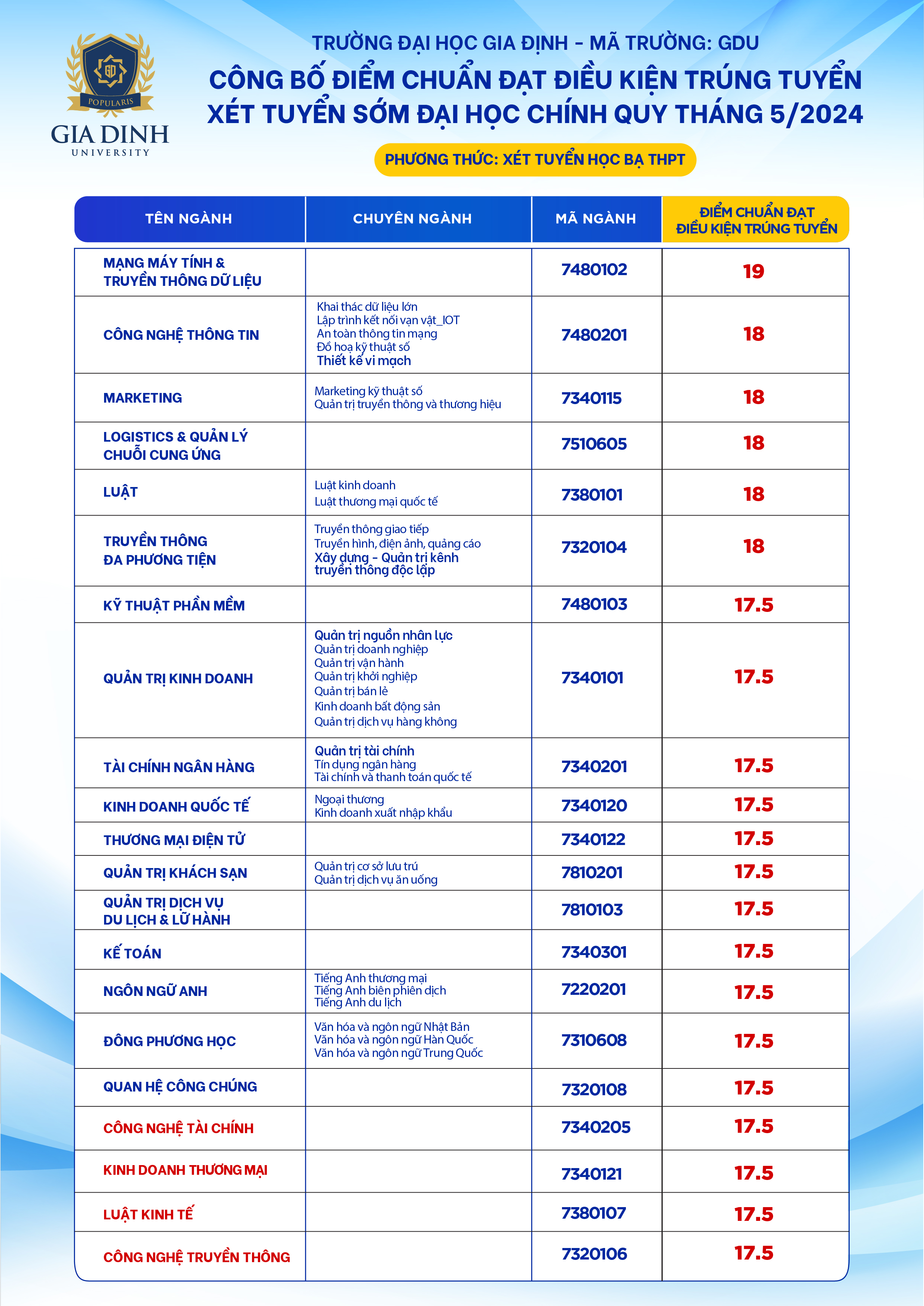 Giáo dục - Trường Đại học Gia Định công bố điểm chuẩn xét tuyển sớm