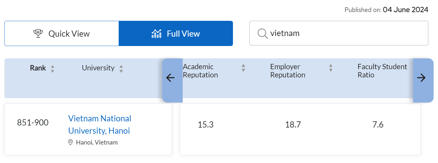 Giáo dục - Đại học Việt Nam tăng xếp hạng các cơ sở giáo dục tốt nhất thế giới