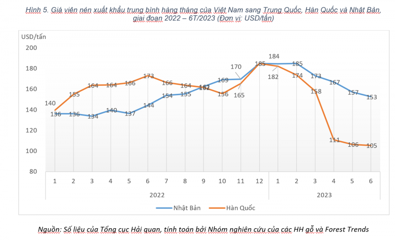 Kinh tế vĩ mô - Thị trường viên nén gỗ gia tăng tính cạnh tranh 