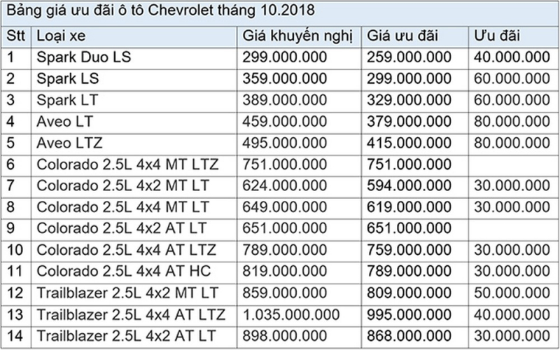 Bảng giá xe - Hàng loạt mẫu xe Chevrolet giảm giá sâu 'chống ế' trong tháng 10 (Hình 3).