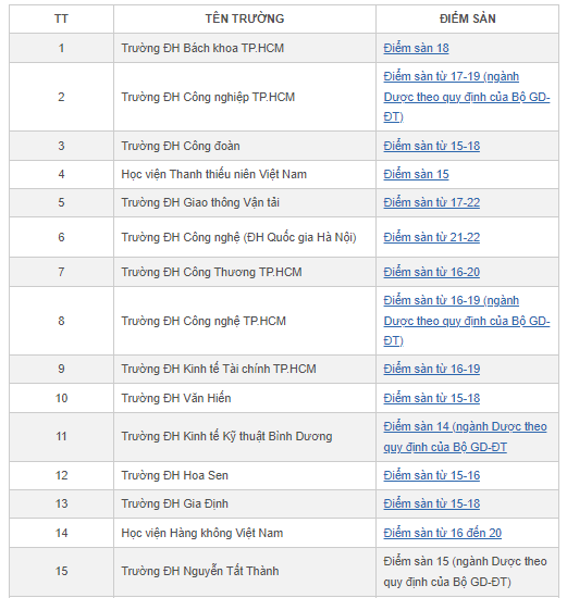 Giáo dục - Hơn 20 trường đại học công bố điểm sàn, có trường chỉ lấy 14 điểm