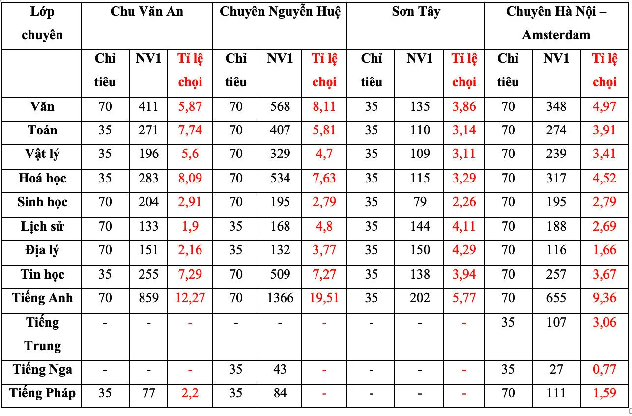 Xã hội - Bản tin 11/5: Tỉ lệ chọi vào lớp 10 THPT chuyên của Hà Nội giảm mạnh