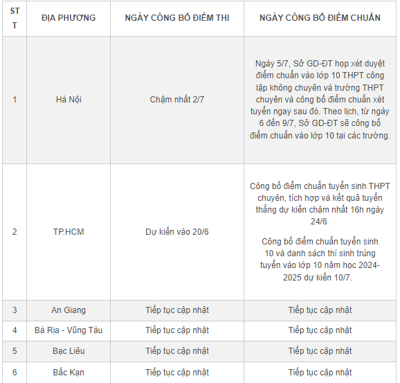 Giáo dục - Chi tiết lịch công bố điểm thi, điểm chuẩn lớp 10 năm 2024 của các địa phương