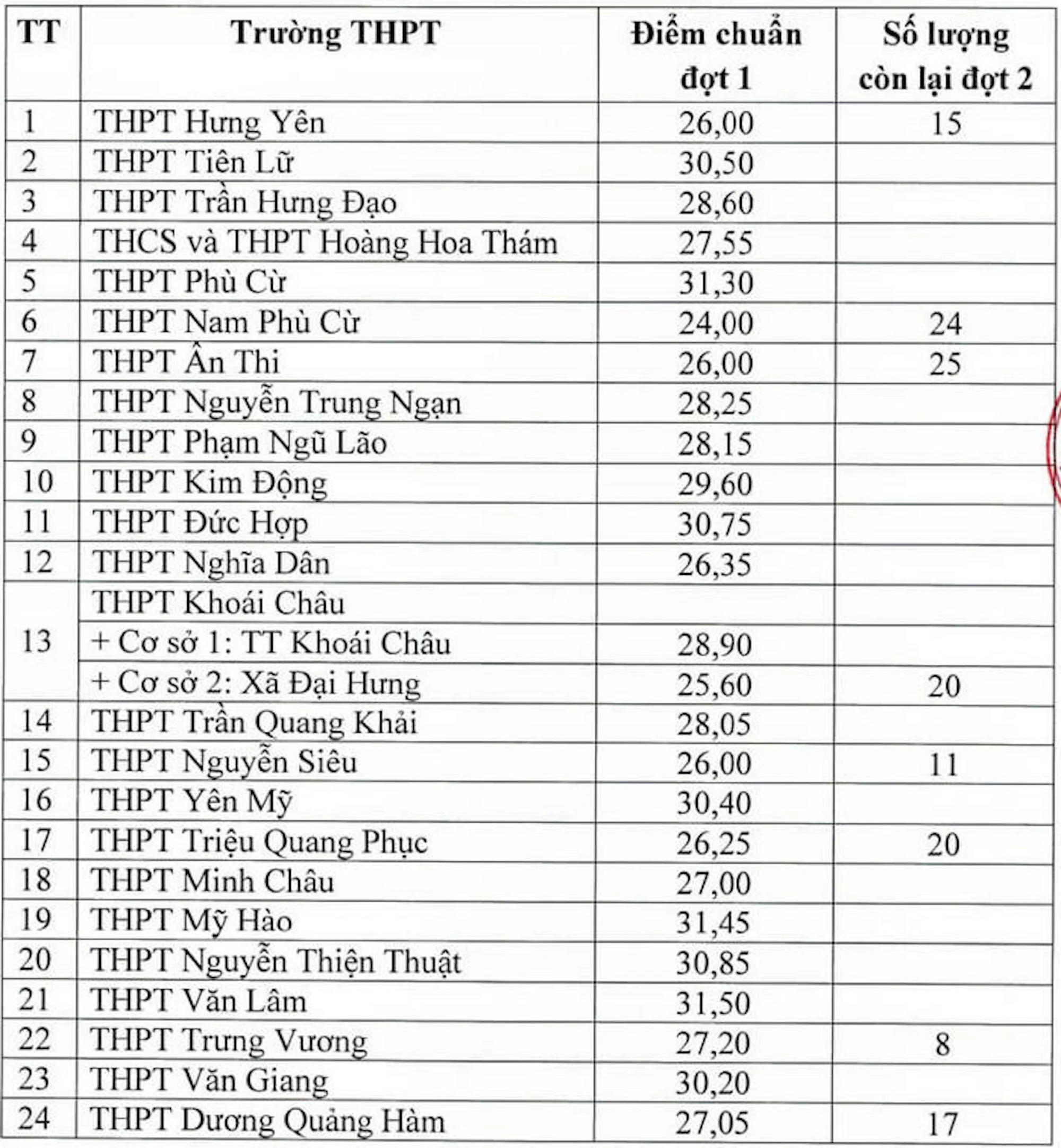 Giáo dục - Thêm nhiều địa phương công bố điểm chuẩn vào lớp 10 công lập 2024 (Hình 3).