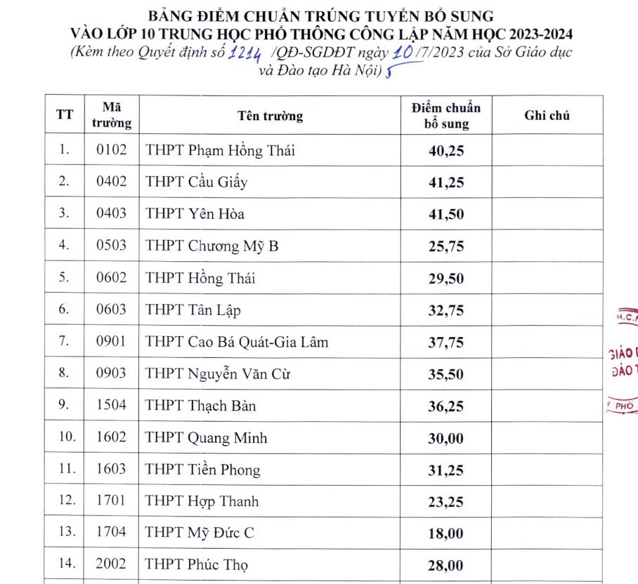 Giáo dục - Hạ điểm chuẩn lớp 10 Hà Nội: Đối tượng nào được tuyển bổ sung?