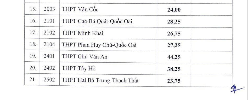 Giáo dục - Hạ điểm chuẩn lớp 10 Hà Nội: Đối tượng nào được tuyển bổ sung? (Hình 2).