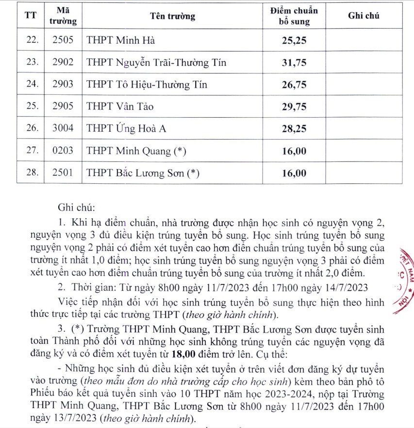 Giáo dục - Hạ điểm chuẩn lớp 10 Hà Nội: Đối tượng nào được tuyển bổ sung? (Hình 3).