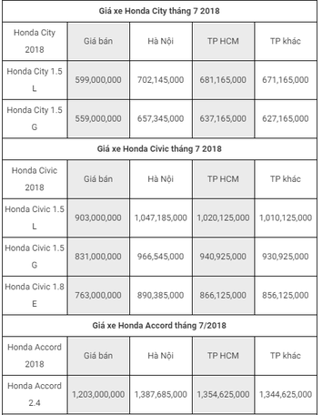 Bảng giá xe - Giá xe ô tô Honda cập nhật mới nhất tháng 7/2018 (Hình 4).