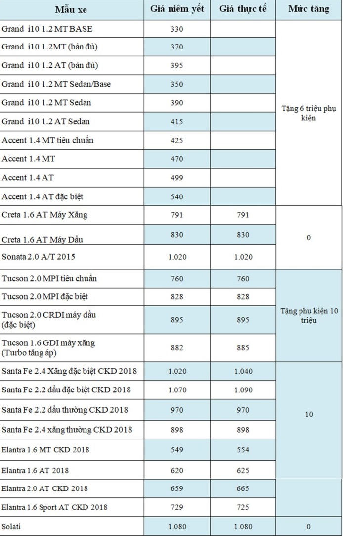 Bảng giá xe - Giá bán, mức ưu đãi mới nhất các dòng ô tô Hyundai tháng 7/2018 (Hình 2).