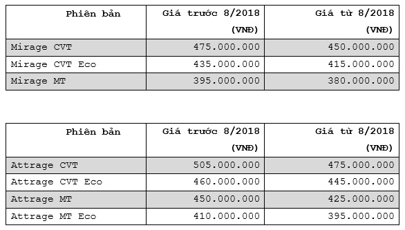 Bảng giá xe - Giá xe Mitsubishi tháng 8/2018: Giảm mạnh tới 30 triệu đồng (Hình 2).