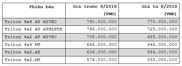 Bảng giá xe - Giá xe Mitsubishi tháng 8/2018: Giảm mạnh tới 30 triệu đồng (Hình 3).