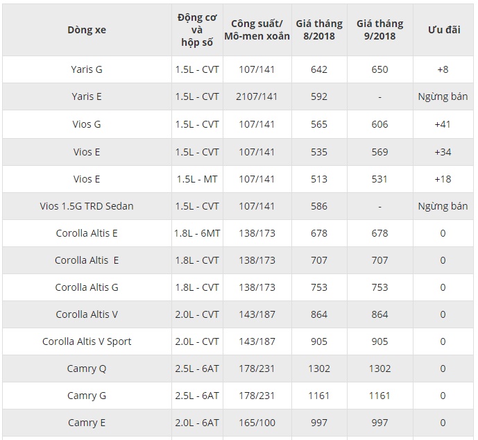 Bảng giá xe - Thông tin chi tiết về giá bán các dòng xe Toyota tháng 9/2018 (Hình 3).