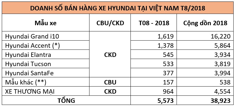Thị trường xe - Hyundai Grand i10, Accent sụt giảm doanh số trong tháng Ngâu (Hình 2).