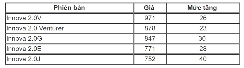 Bảng giá xe - Toyota chốt giá mới cho Innova 2018 tại Việt Nam (Hình 3).
