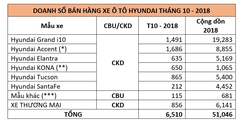 Thị trường xe - Accent 'qua mặt' Grand i10 trở thành xe Hyundai đắt hàng nhất tháng (Hình 3).