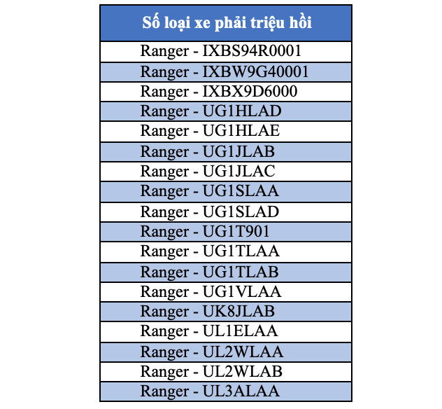 Thị trường xe - Vì sao hơn 1 vạn xe Ford Ranger bị triệu hồi tại Việt Nam?