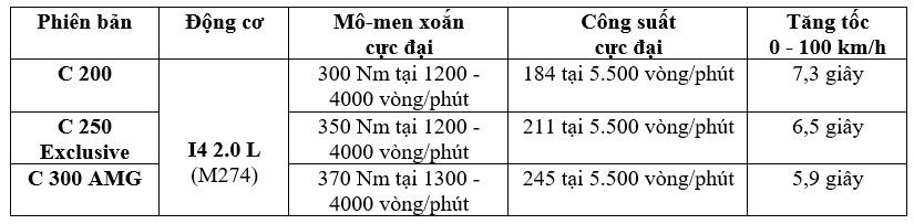 Thị trường xe - Mercedes C-Class: Mở ra 'cánh cửa' xe sang với giá chỉ từ 1,4 tỷ đồng (Hình 2).