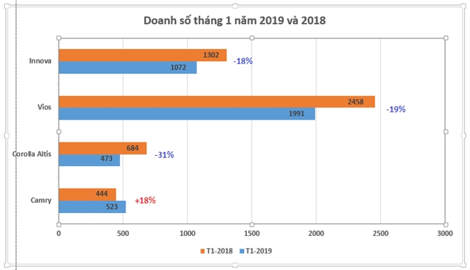 Thị trường xe - Xe nhập 'thăng hoa', Toyota bán gần 8.000 chiếc tháng 1/2019 (Hình 2).