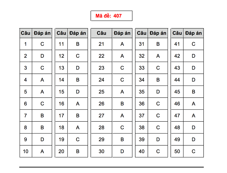 Giáo dục - Đáp án môn Tiếng Anh mã đề 407 THPT Quốc gia 2018 chuẩn nhất
