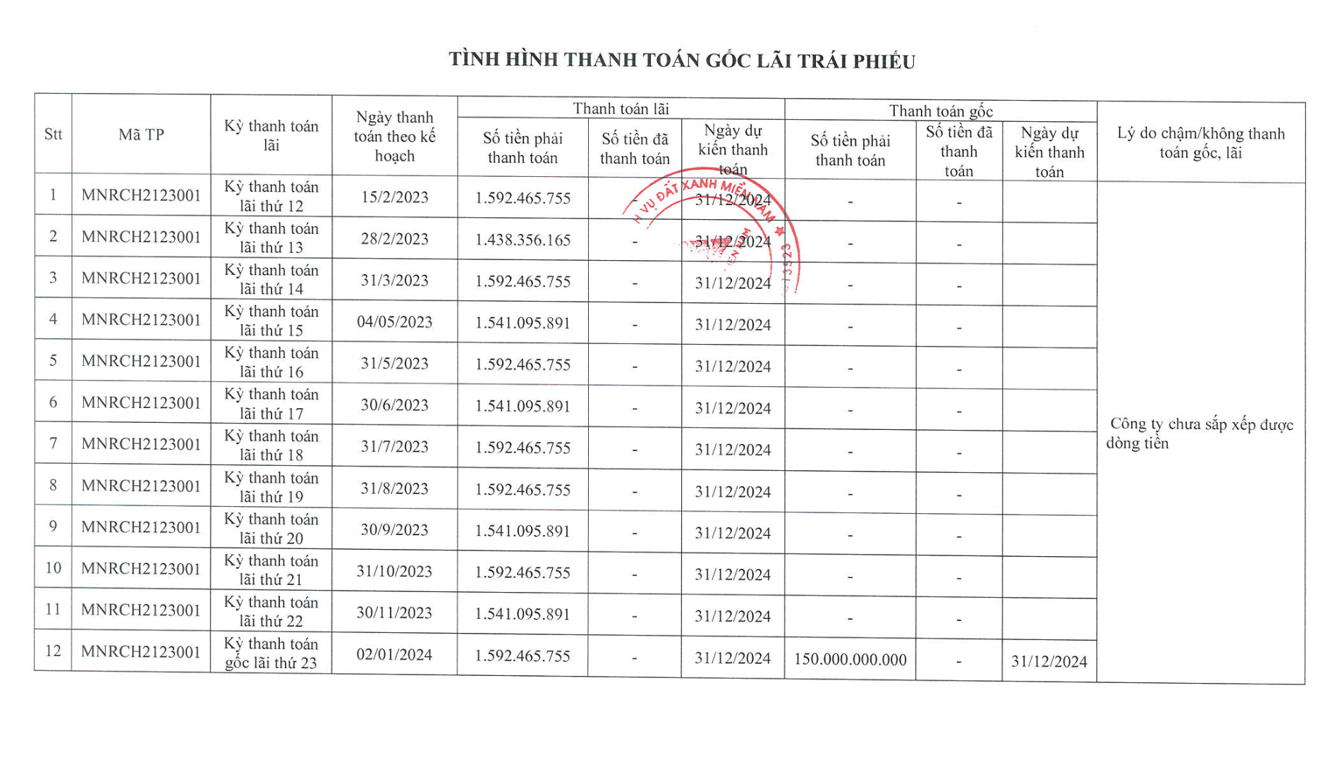 Hồ sơ doanh nghiệp - Nguồn gốc lô trái phiếu khiến Đất Xanh và ông Lương Trí Thìn bị tố cáo