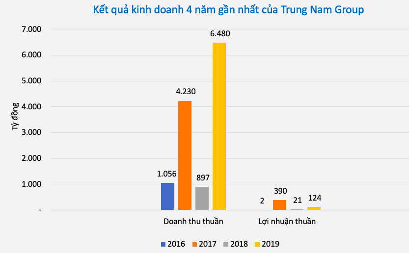 Đầu tư - Tiềm lực của 'ông trùm' dự án điện mặt trời Trungnam Group (Hình 3).