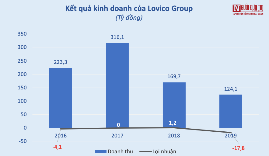 Xu hướng thị trường - Tham vọng năng lượng mang tên Lovico của đại gia Võ Duy Tấn (Hình 3).