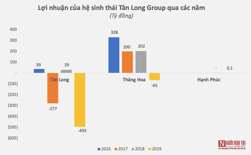 Tài chính - Ngân hàng - Thương vụ buôn gạo 'chưa ai lãi như vậy' và khoản lỗ của Tân Long Group (Hình 3).