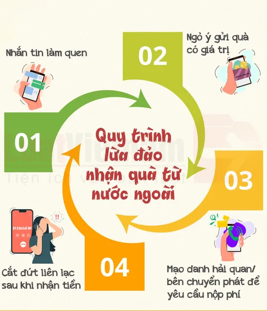 An ninh - Hình sự - Bình Phước: Cảnh báo chiêu trò lừa đảo qua mạng số tiền hàng tỷ đồng (Hình 3).