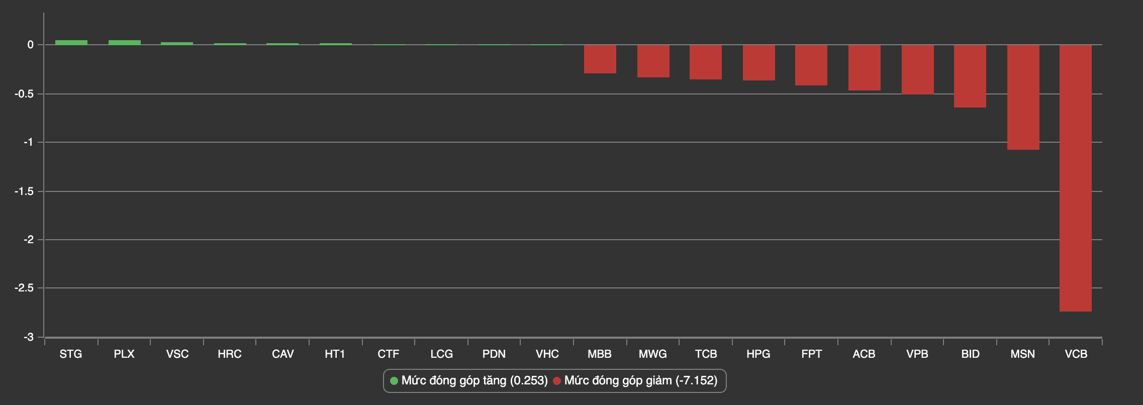 Tài chính - Ngân hàng - Thị trường cuối tuần 'máu chảy về tim' (Hình 2).