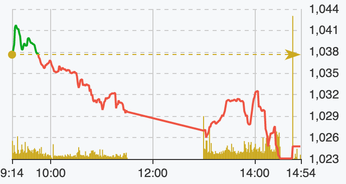 Tài chính - Ngân hàng - Thị trường cuối tuần 'máu chảy về tim'
