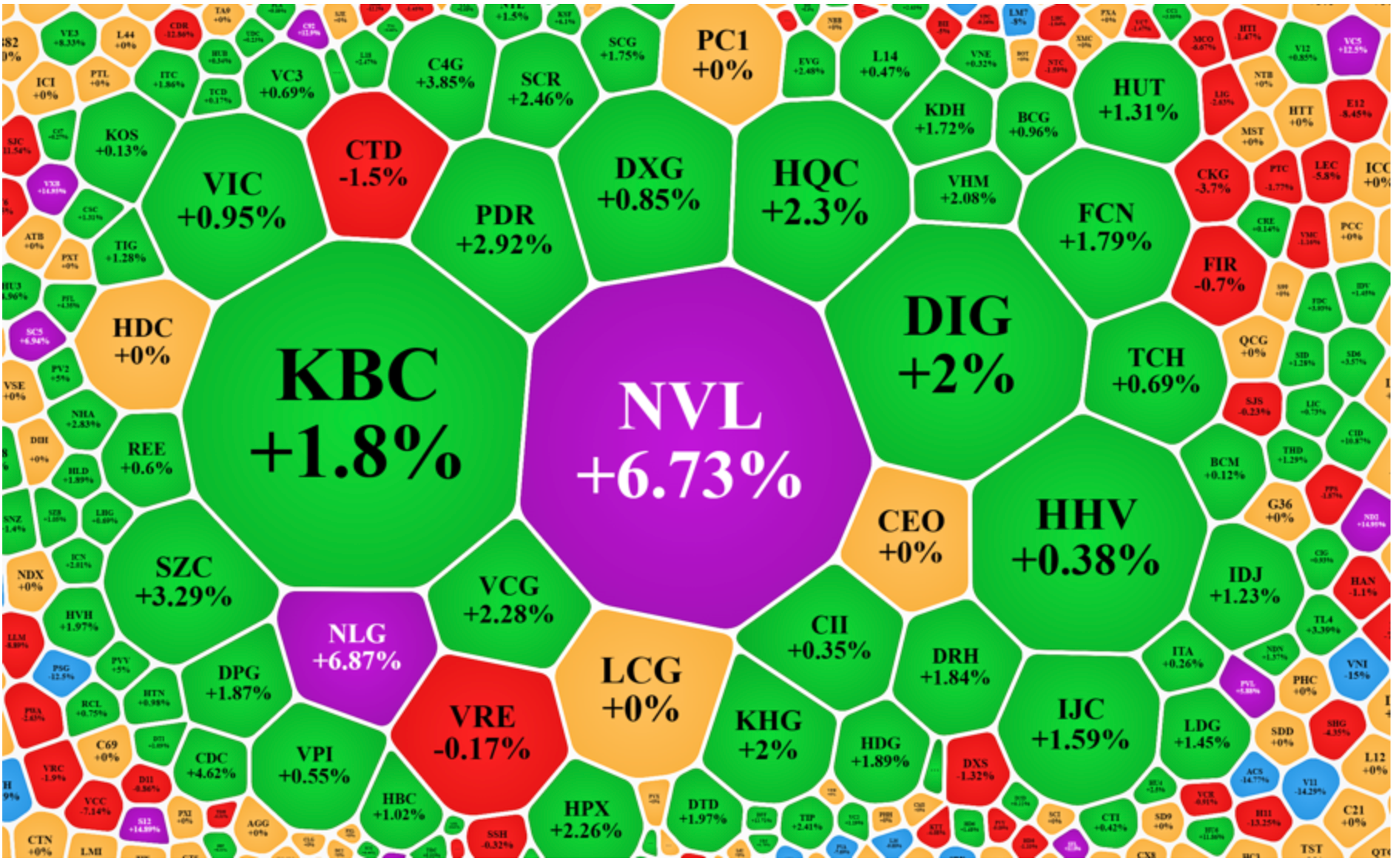 Nhóm bất động sản thăng hoa duy trì sắc xanh cho VN-Index