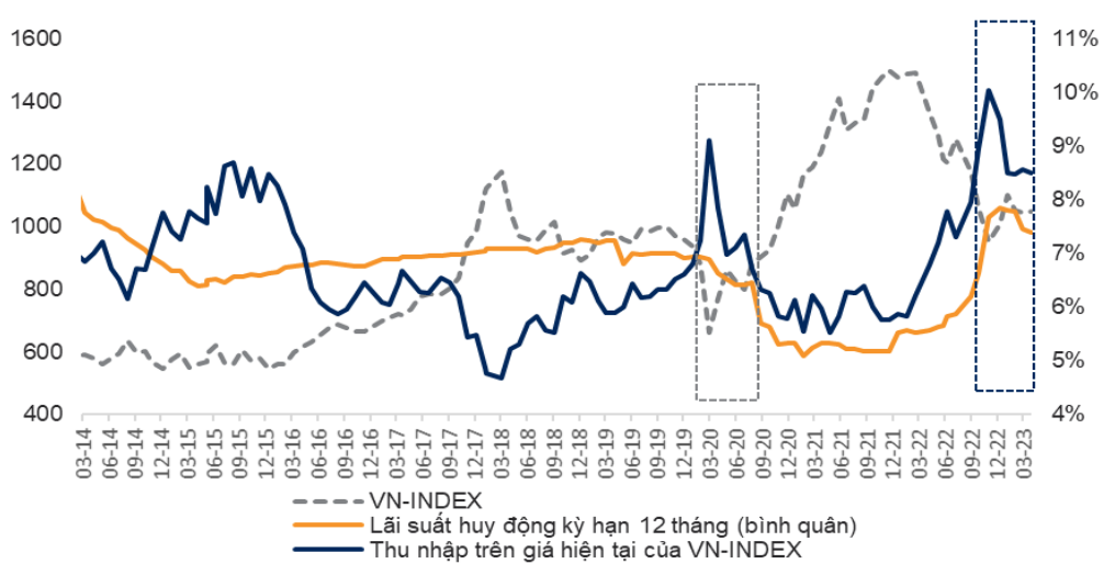 Tài chính - Ngân hàng - Lãi suất hạ nhiệt, VNDirect gợi ý dòng tiền nên vào kênh chứng khoán