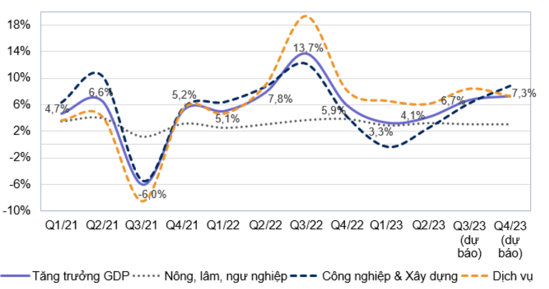 Tài chính - Ngân hàng - VN-Index có thể đạt 1.300 điểm trong nửa cuối năm 2023