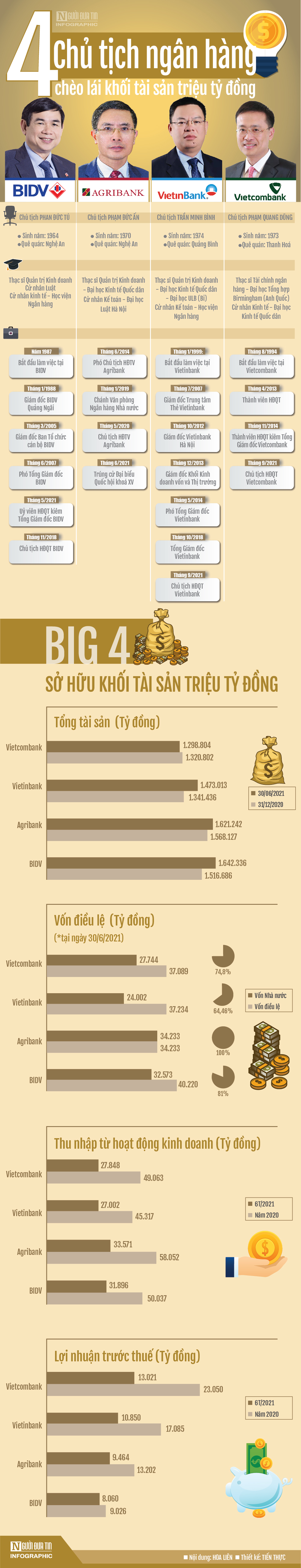 Infocus - 4 Chủ tịch ngân hàng chèo lái khối tài sản triệu tỷ đồng