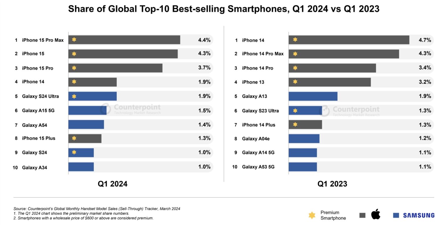 worlds best selling smartphones q1 2024 top 10 counterpoint research 1536x779