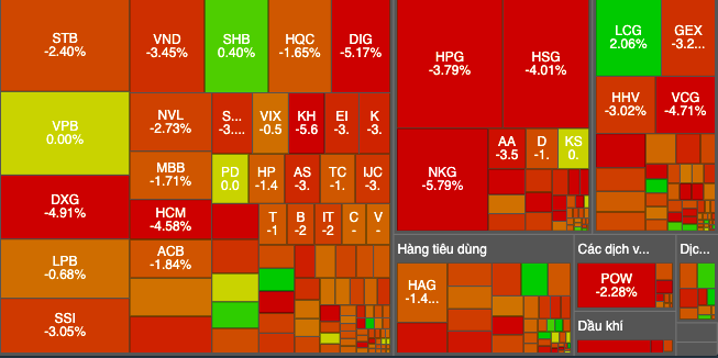 Khối ngoại hạ nhiệt mua ròng khiến VN-Index trở lại xu hướng tiêu cực