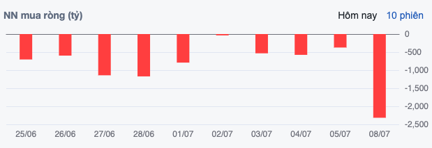 Tài chính - Ngân hàng - Khối ngoại bán ròng hơn 2.300 tỷ đồng, tâm điểm một mã ngân hàng (Hình 2).