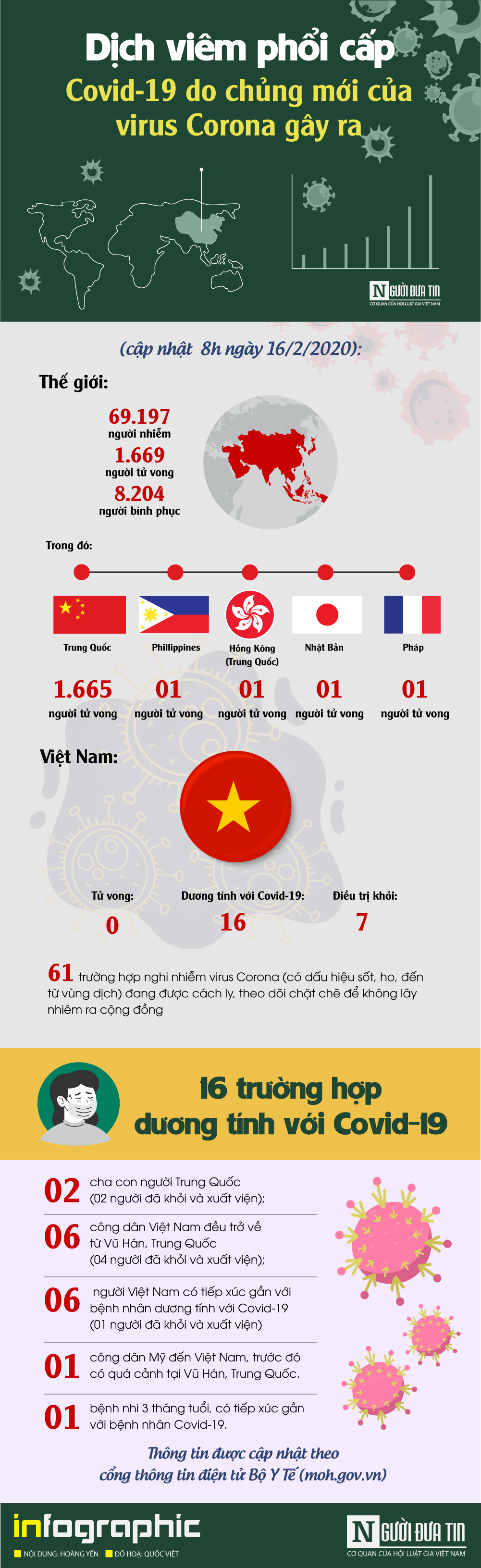 Infocus - [Info] - Cập nhật mới nhất ngày 16/2: 69.197 người mắc, 1.669 người tử vong do virus Corona
