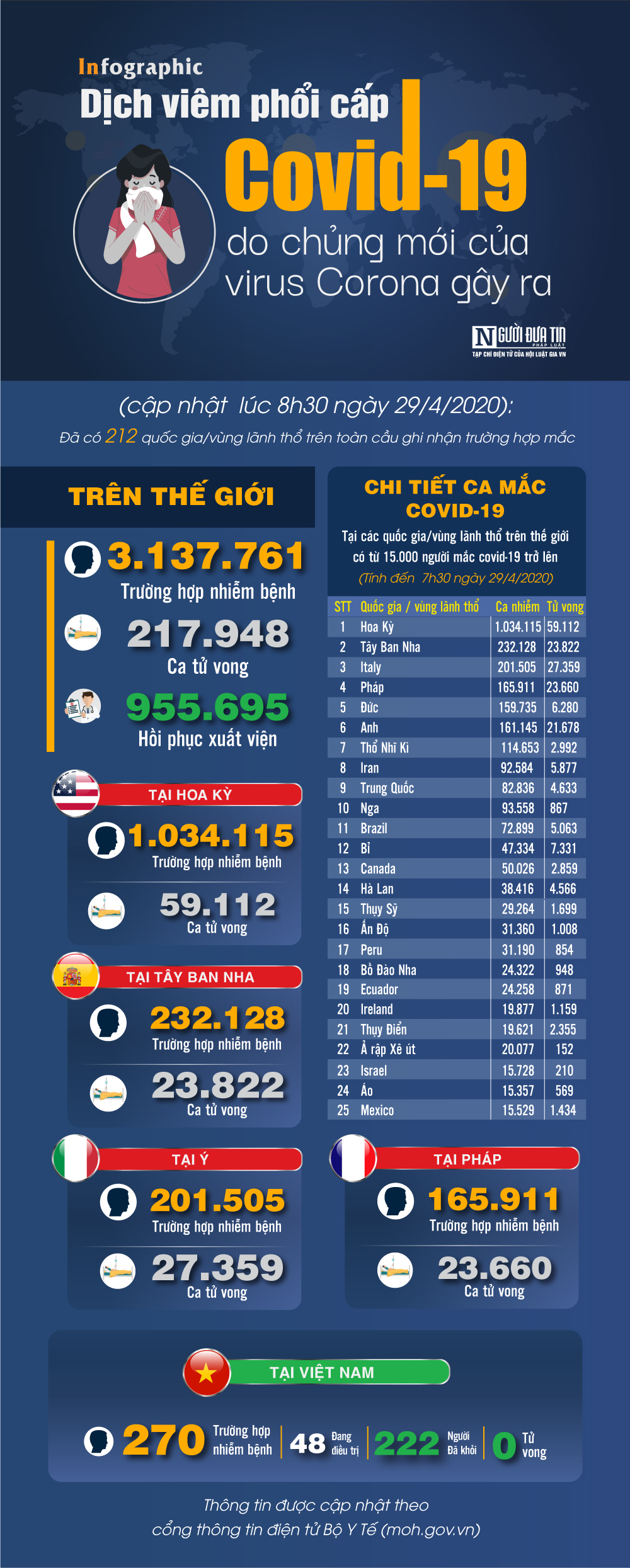 Infocus - [Infographic] Covid-19 - Cập nhật ngày 29/4: 3.137.761 người mắc, 217.695 người tử vong