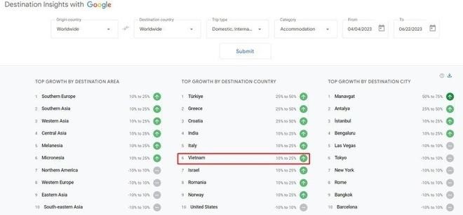 Cần biết - Du lịch Việt Nam tăng vọt tìm kiếm trên Google - Kế toán Anpha đồng hành cùng doanh nghiệp lữ hành