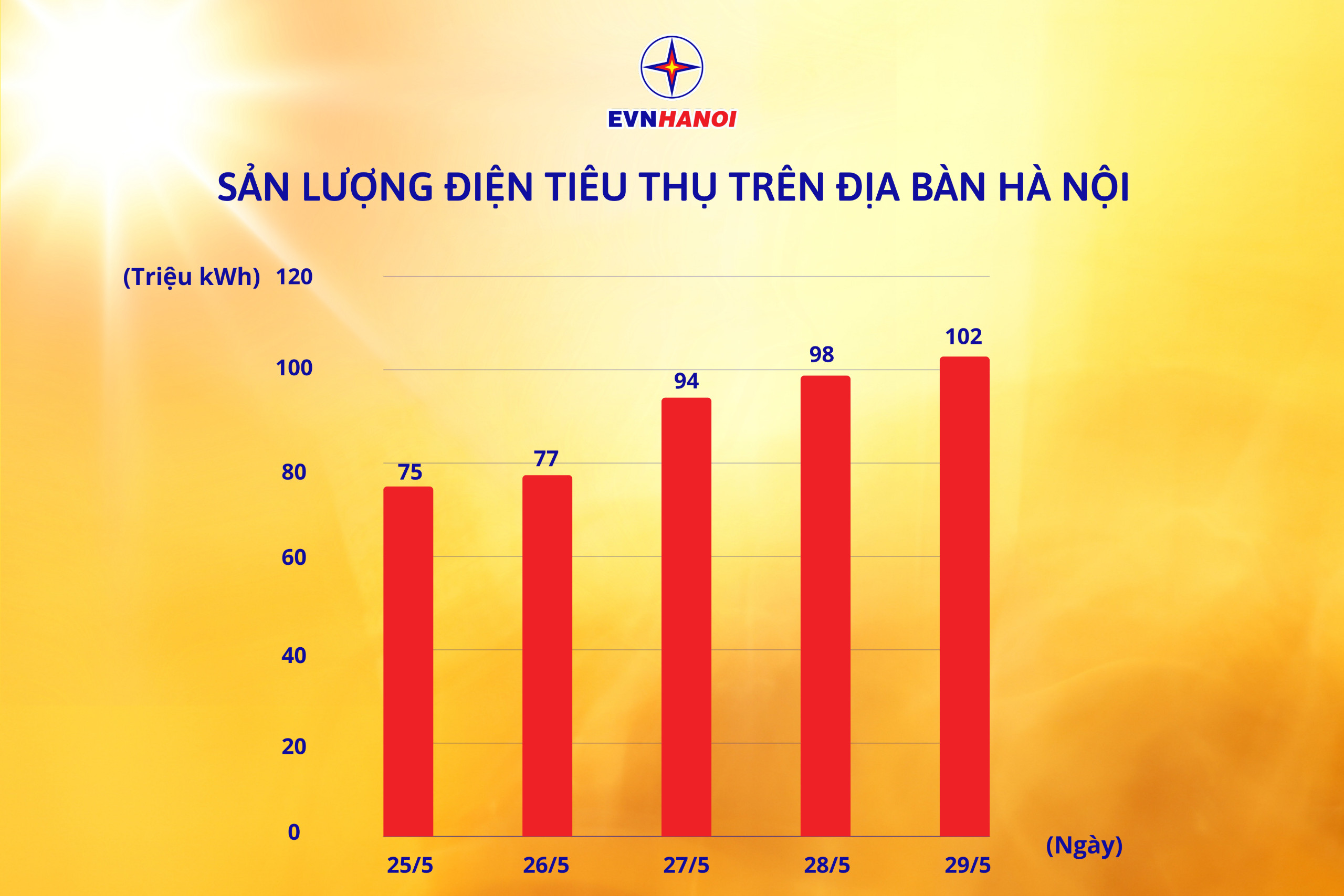 Kinh tế - EVNHANOI khuyến cáo khách hàng sử dụng điện tiết kiệm, hiệu quả trong khung giờ cao điểm