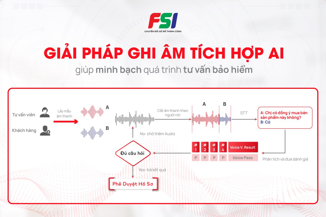 Kinh tế - Cùng FSI lấy lại niềm tin của khách hàng bảo hiểm nhờ áp dụng công nghệ số (Hình 2).