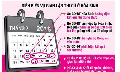 Nóng: Khởi tố nguyên Trưởng phòng An ninh chính trị nội bộ Công an tỉnh Hòa Bình liên quan vụ gian lận thi cử