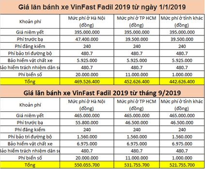 bang gia xe vinfast fadil thang 7 20191