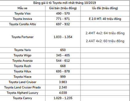 bang gia xe toyota thang 10