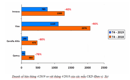 doanh so toyota viet nam thang 4 2019 2