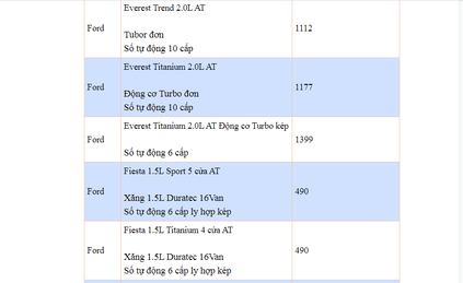 bang gia o to ford thang 2 2020 dspl 4